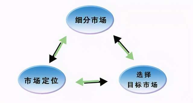 顧客價值驅(qū)動下的營銷戰(zhàn)略設(shè)計 基于STP理論的深度實踐